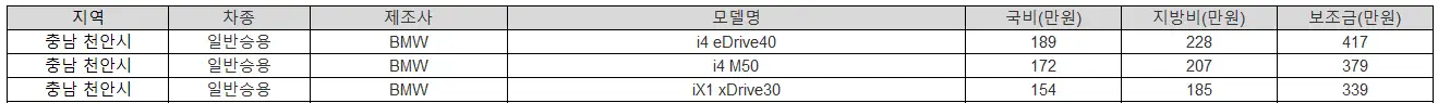 2025년 충남 천안시 전기차 보조금