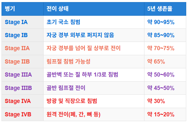 병기별 생존율 통계
