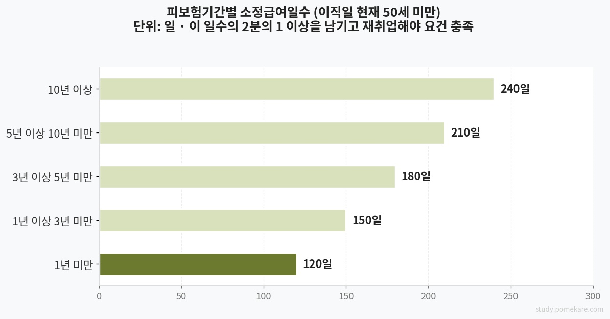피보험기간별 소정급여일수