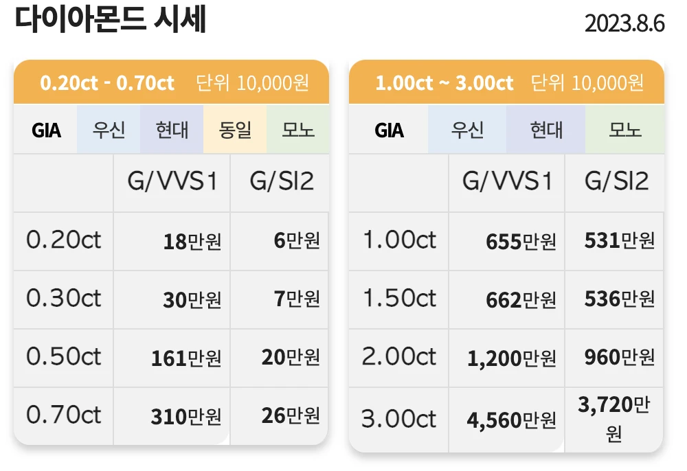 금 1돈 시세 8월 6일 판매기준