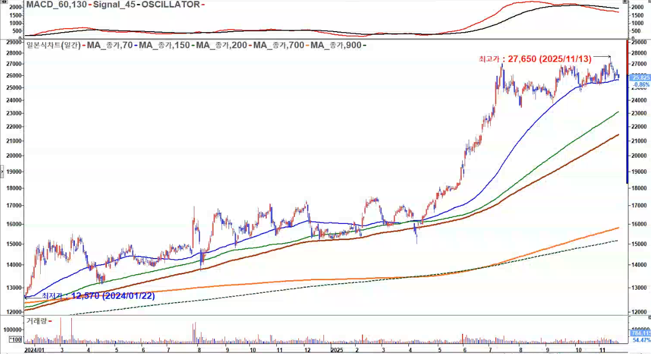 우리금융지주 일봉 2025