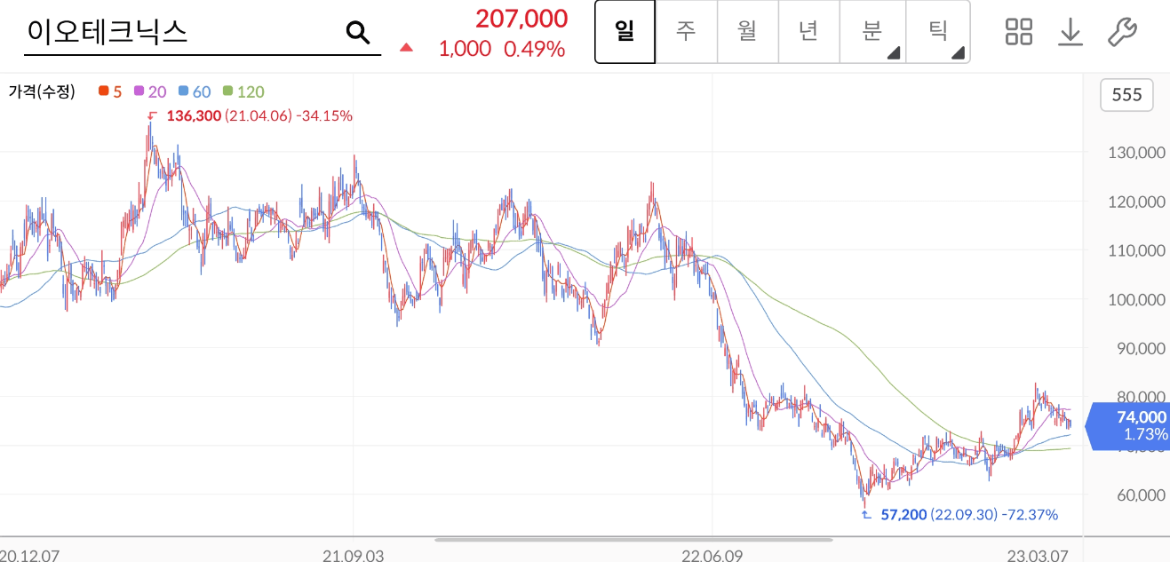 이오테크닉스 주가