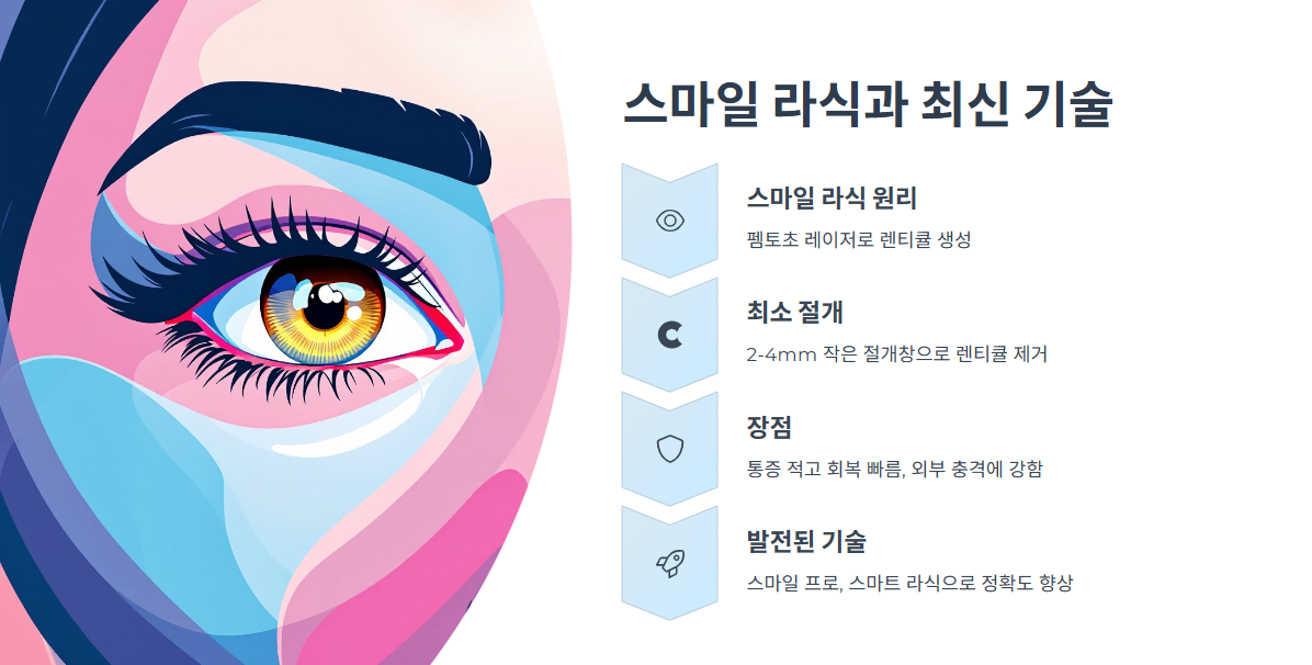 스마일 라식과 최신 기술 알아보기