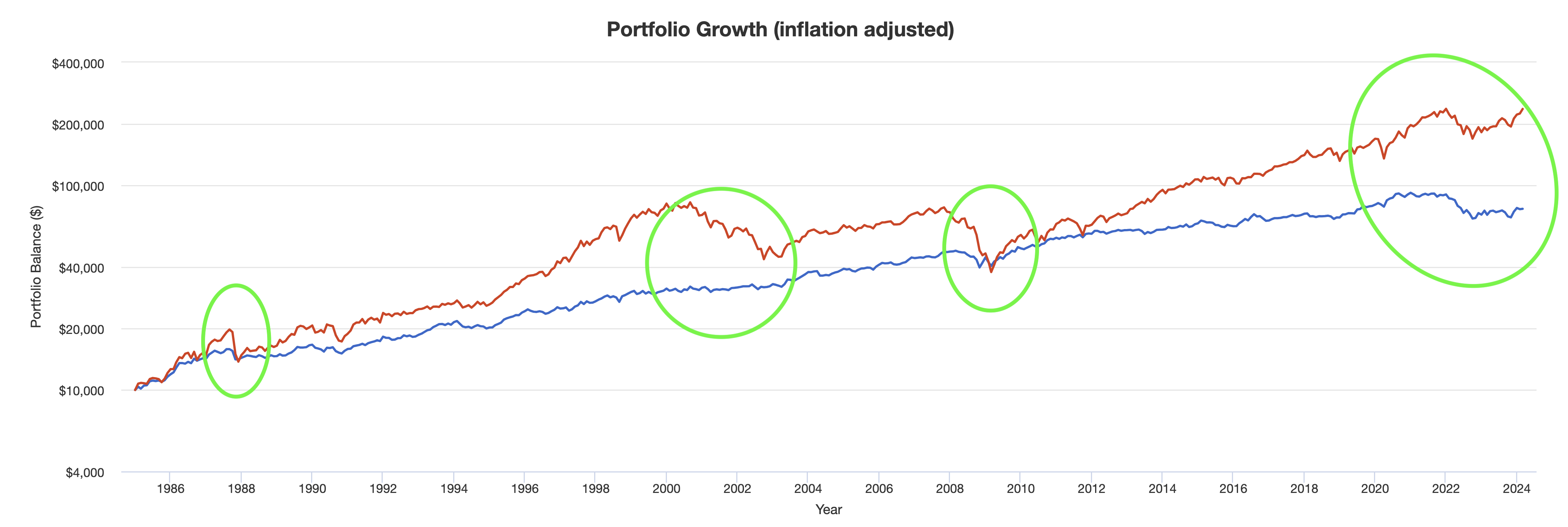 올 시즌 포트폴리오 수익률 그래프(1985.1 ~ 2024.2)
