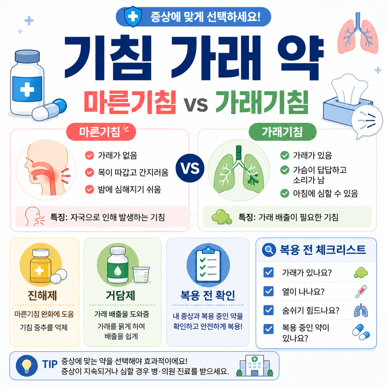 기침 가래 약을 마른기침과 가래기침으로 나누어 진해제와 거담제 확인 기준을 보여주는 카드형 대표 이미지