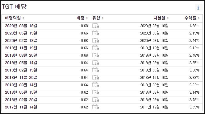 타깃 투자