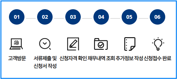 새출발기금 신청방법