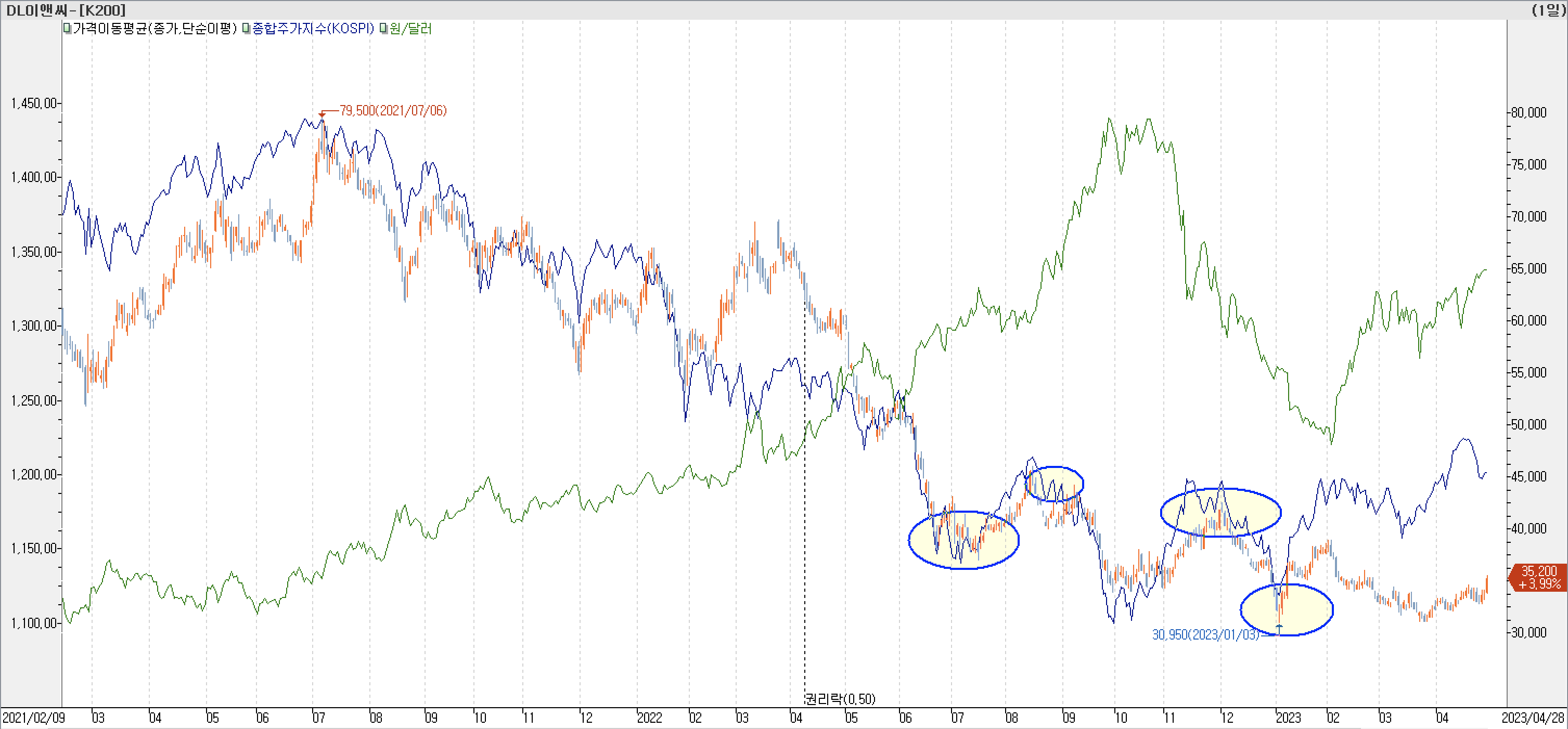 6. 종합주가지수 vs. 환율 vs. DL이앤씨