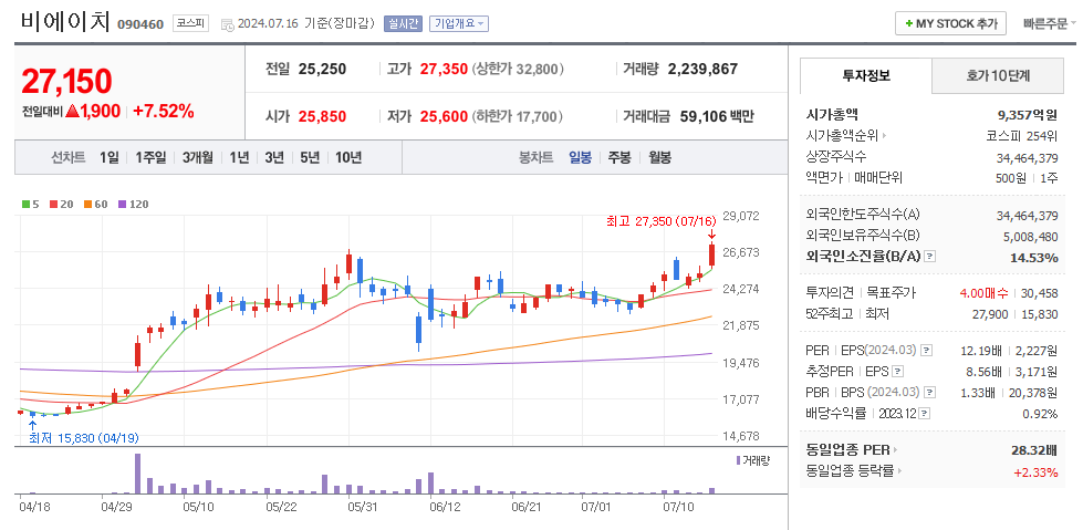 비에이치 일봉차트