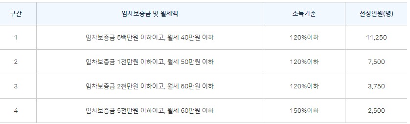 서울시-청년월세-지원-선정기준-4개-구간