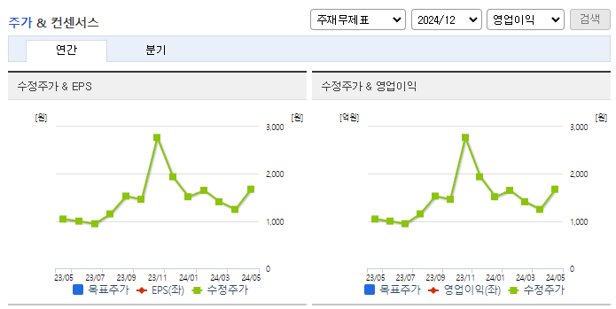 체시스_컨센서스