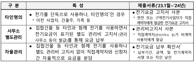 소상공인 전기요금 특별지원금 Q&A 궁금증 해결