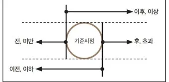 초과 미만 뜻 이상 이하 반대말 자료집_13