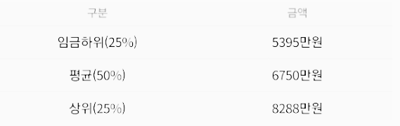 세무사 연봉 (평균 6,750만 원)
