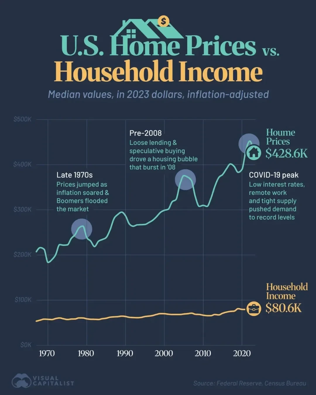 1970년부터 2023년까지 미국 주택 가격과 가계 소득의 중간값을 비교한 그래프. 주택 가격은 2008년 이전 투기성 버블과 2020년 이후 코로나19 팬데믹으로 인한 급등을 보여주며 428.6K 달러에 도달했다. 가계 소득은 80.6K 달러로 주택 가격과의 격차가 심화되었음을 시각적으로 보여준다.
