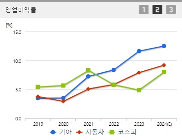기아 영업이익률
