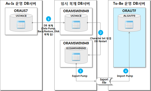2. US7ASCII to AL32UTF8 (2 path) 개념도