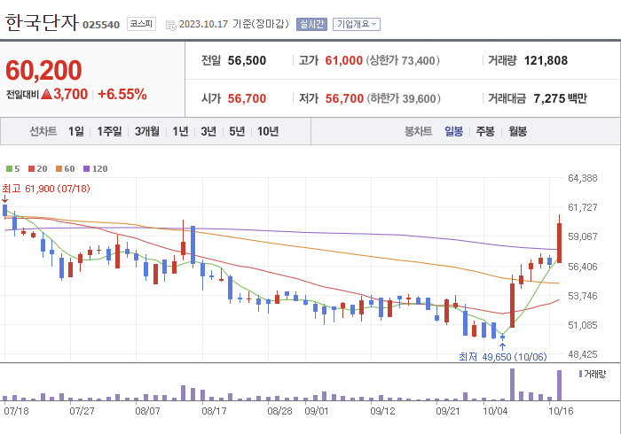 한국단자 3개월 주가(일봉)