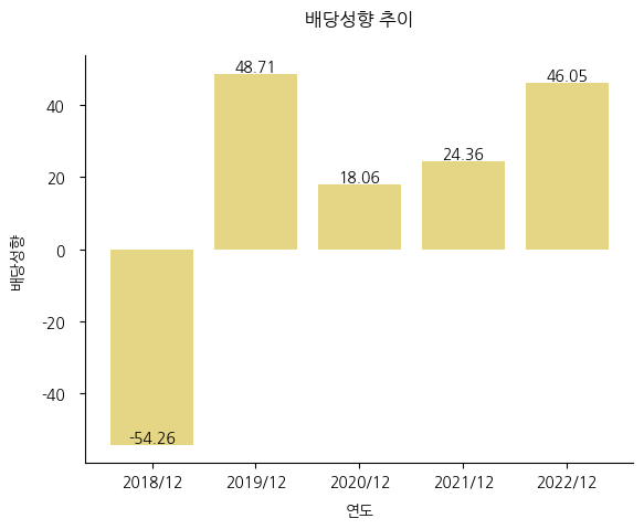 한세예스24홀딩스-배당성향-추이