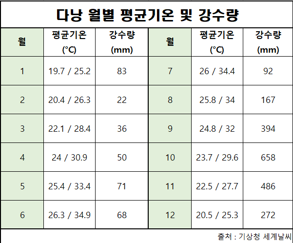 다낭 평균기온 및 강수량