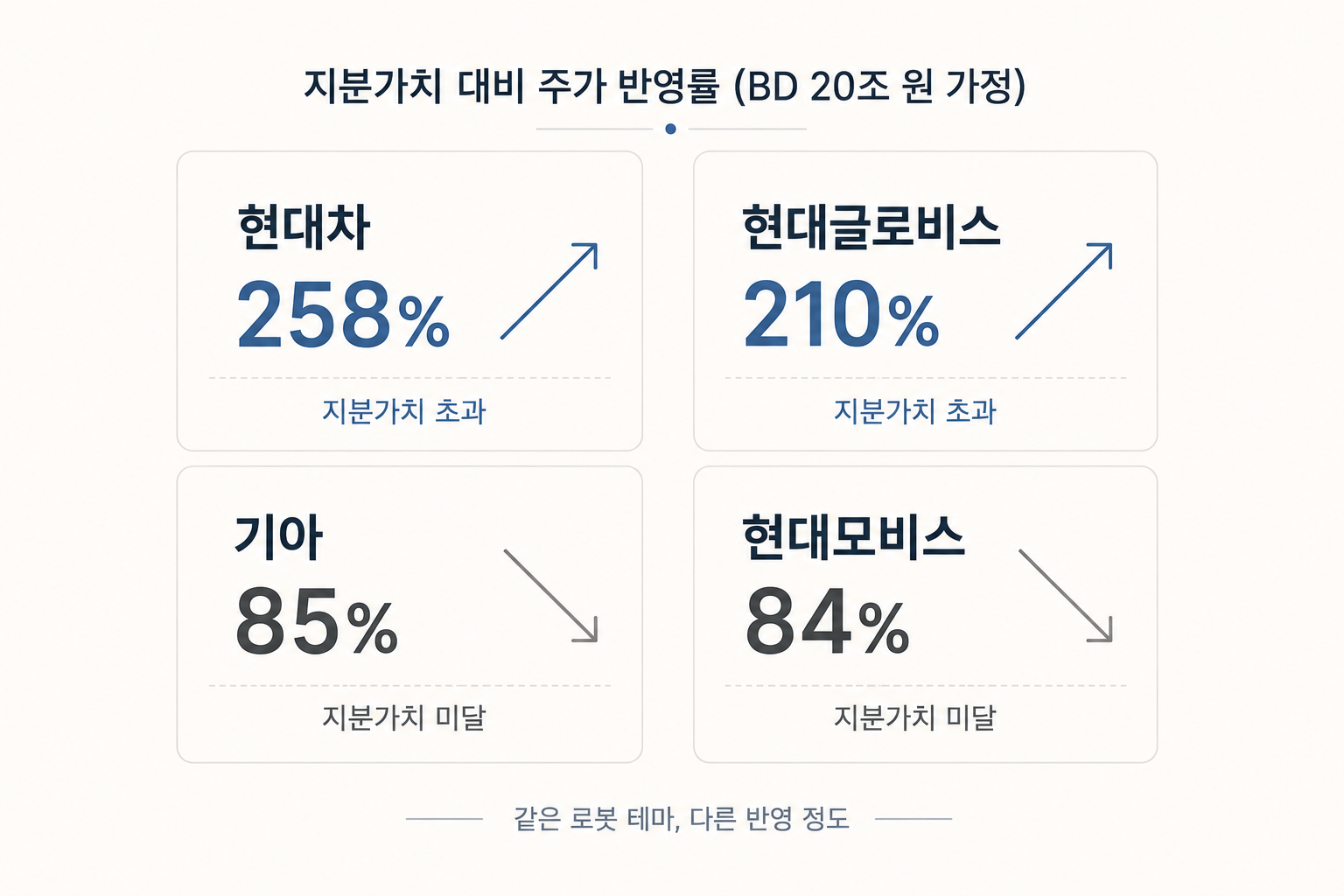 보스턴다이내믹스 지분가치를 20조 원으로 가정했을 때 현대차 258%, 현대글로비스 210%, 기아 85%, 현대모비스 84%로 나타난 계열사별 주가 반영률 비교 카드