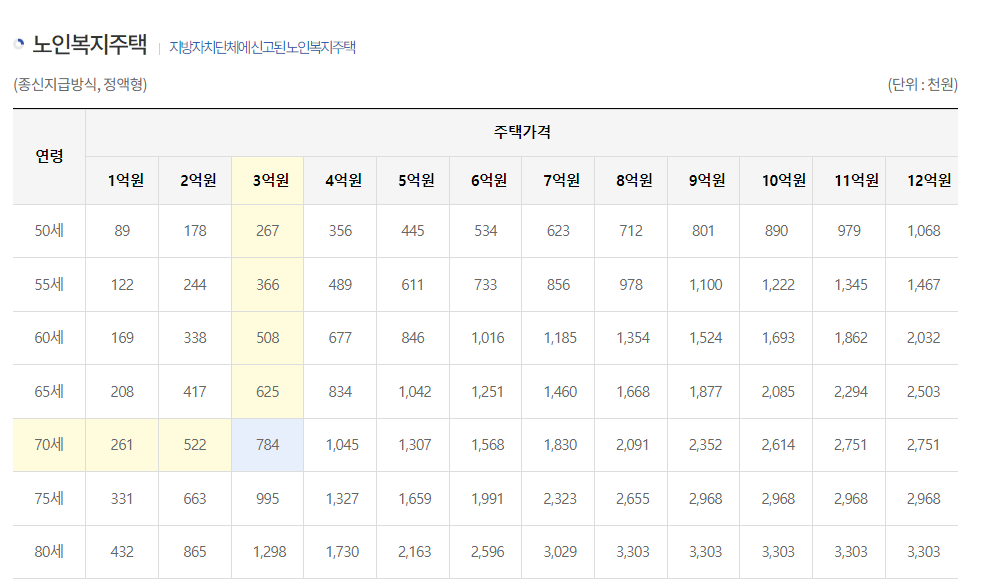 주택연금-수령액-계산