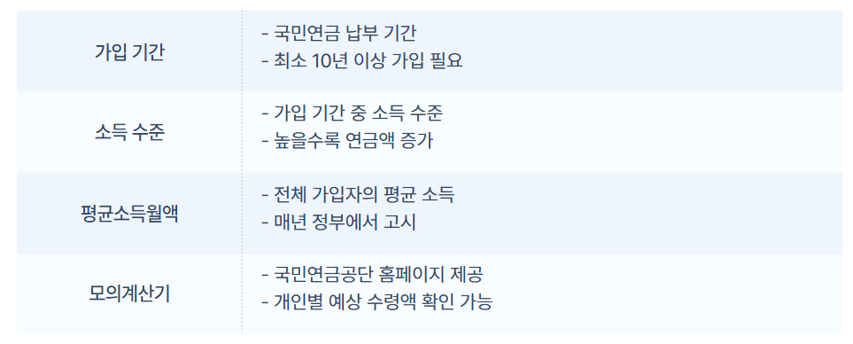 노령연금 신청방법