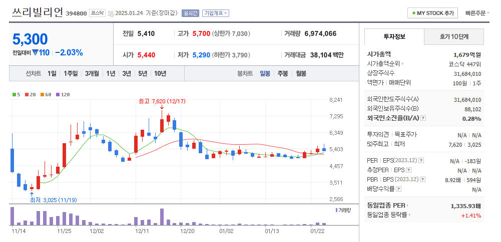 쓰리빌리언 일봉차트