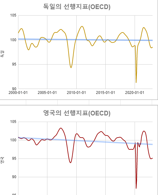 독일과-영국의-oecd선행지수