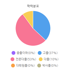학력분포