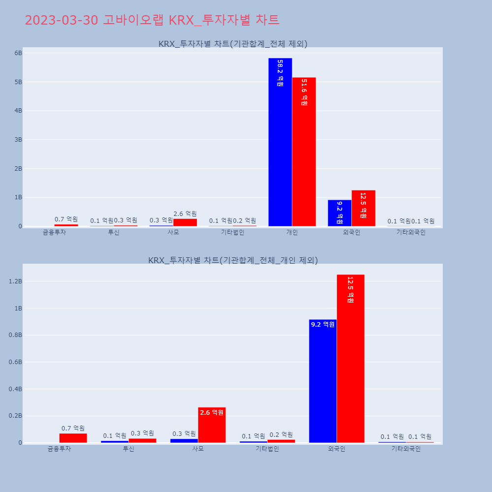 고바이오랩_KRX_투자자별_차트