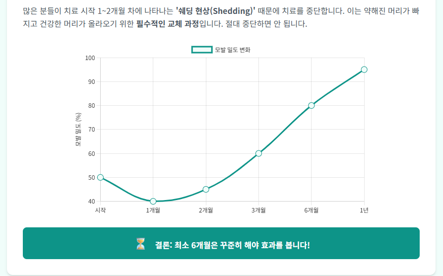 미녹시딜 탈모 치료의 골든타임과 쉐딩
