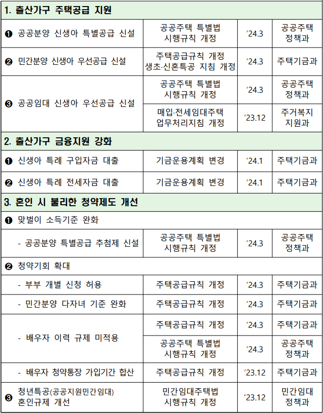 국토교통부 저출산 지원 제도 추진 일정