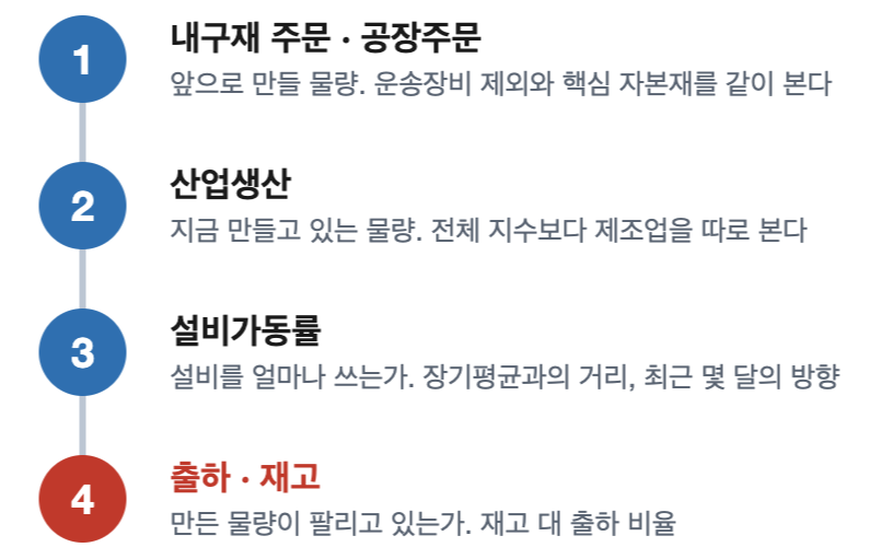 제조업 지표를 주문, 산업생산, 설비가동률, 출하와 재고 순서로 보는 4단계 체크리스트