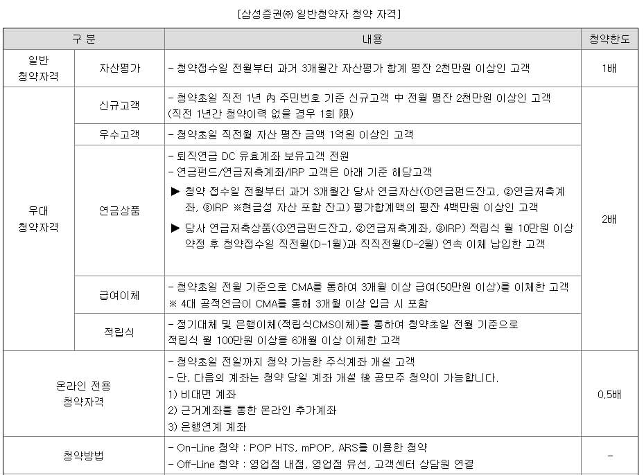 5월 공모주 노브랜드 알아보기