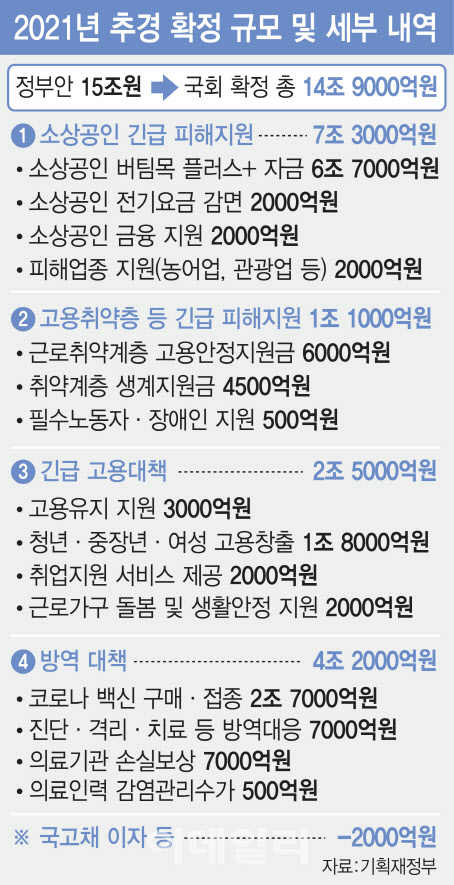 2021-추경-확정-규모-내용