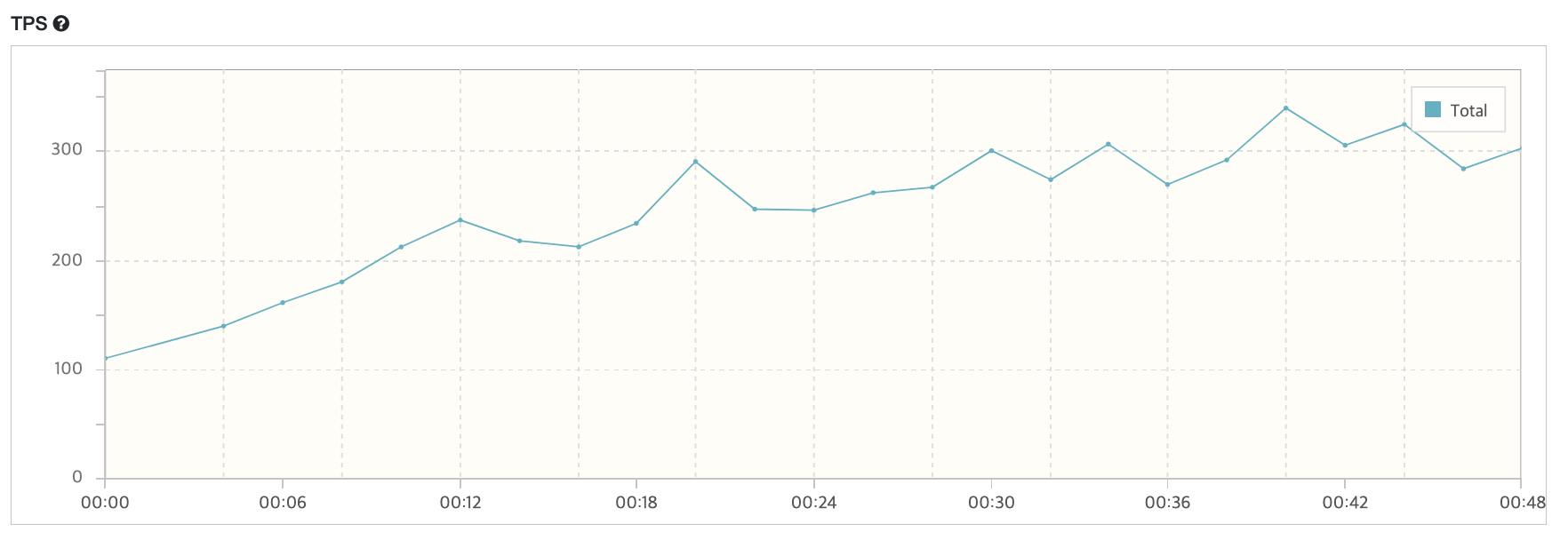 TPS 그래프 모습이다.