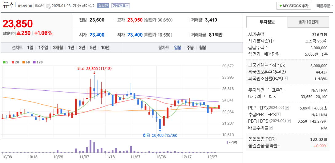 철도 관련주 유신 주가 차트