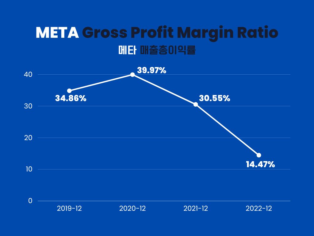메타-매출총이익률