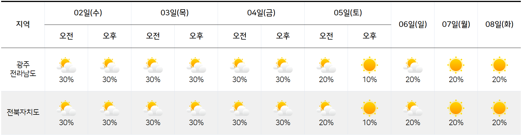 전라도 7월 2일 7월 8일 날씨 예보