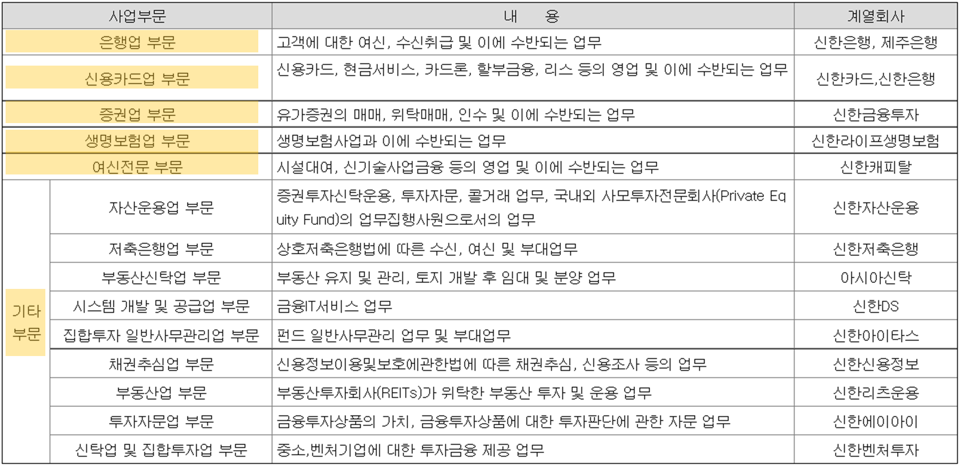 신한지주 사업부문