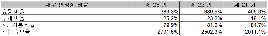 유진테크 - 재무 안정성 비율
