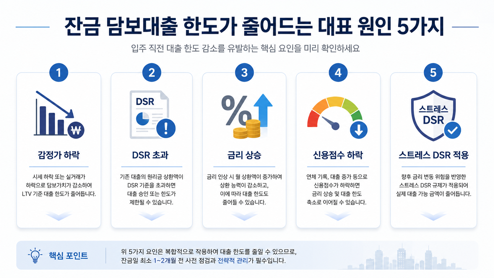 잔금 담보대출 한도가 줄어드는 대표 원인 5가지