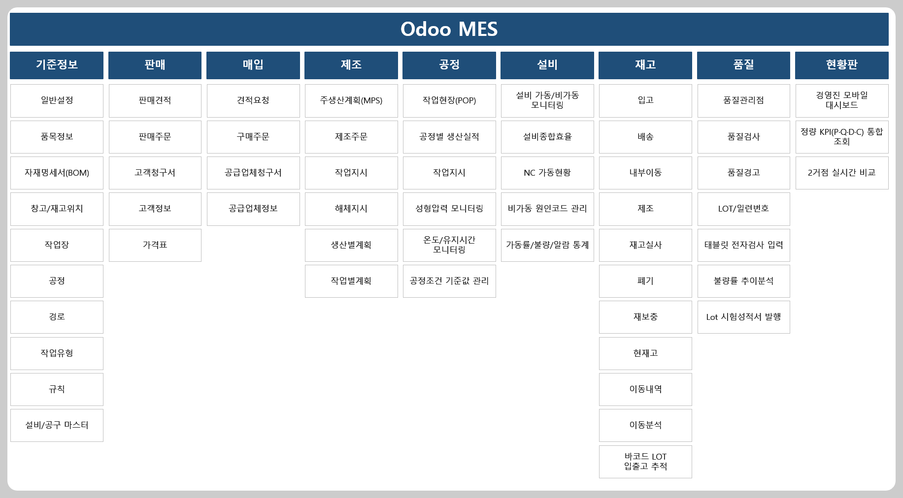 Odoo MES 시스템 기능 구성도: 기준정보, 판매, 매입, 제조, 공정, 설비, 재고, 품질, 현황판 모듈별 상세 기능 목록