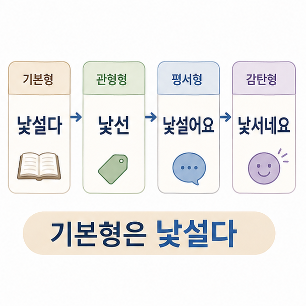 낯설다에서 낯선, 낯설어요, 낯서네요로 활용되는 형태를 설명한 이미지