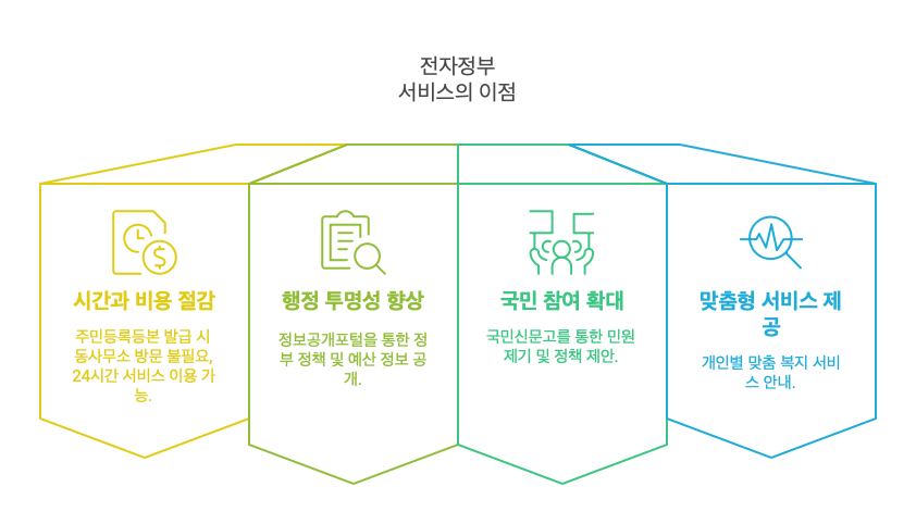 전자정부-장점