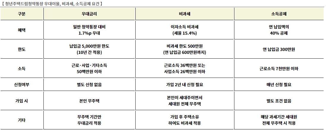 청년주택드림청약 통장 우대이율, 비과세, 소득공제 요건