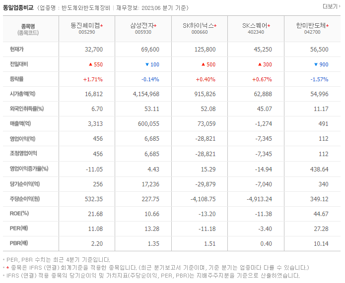 동진쎄미켐_동종업비교자료