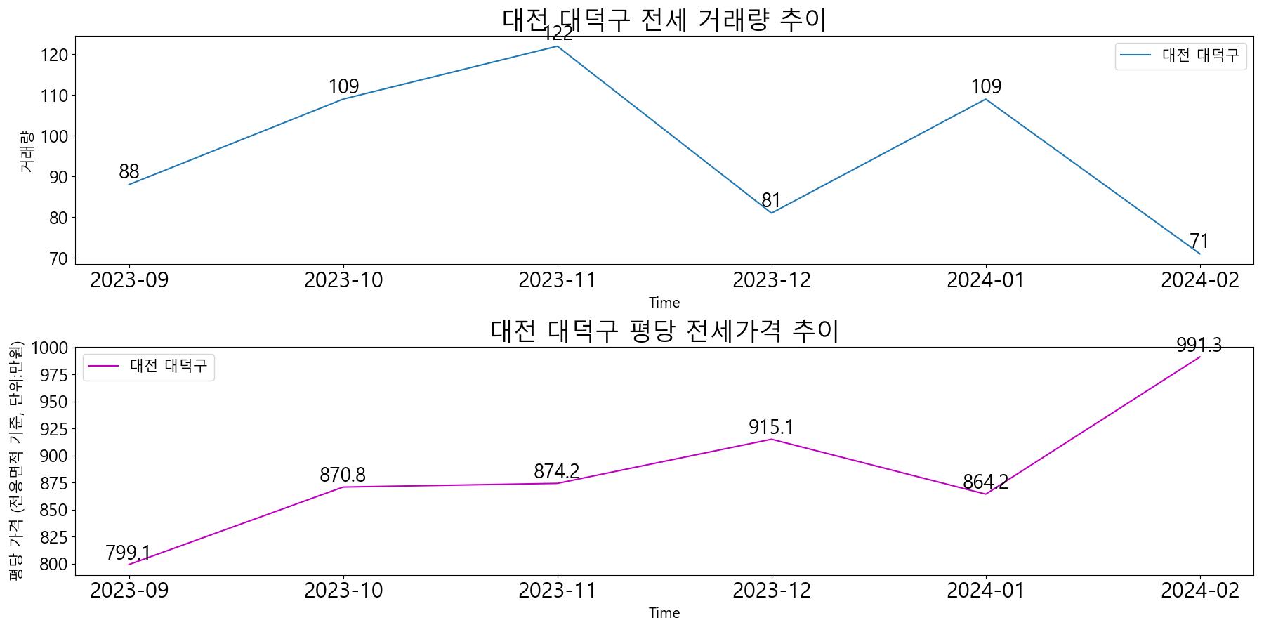 대전-대덕구-전세-거래량-및-전세가격-변동-추이-최근6개월