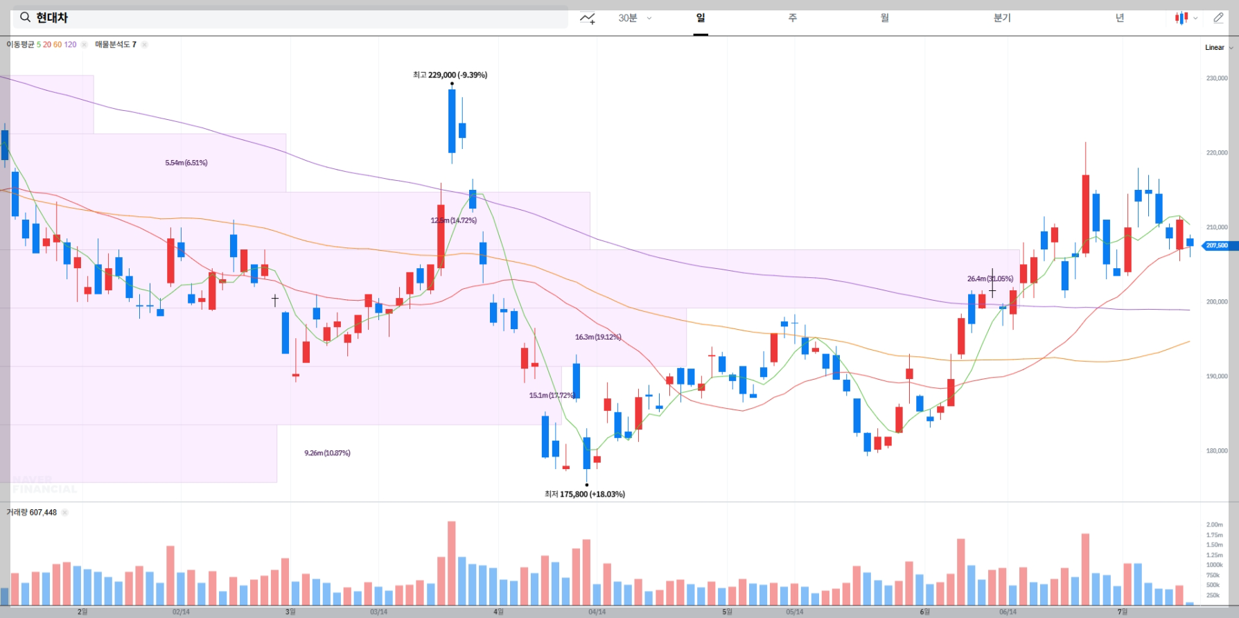 현대차 현재 주가 차트